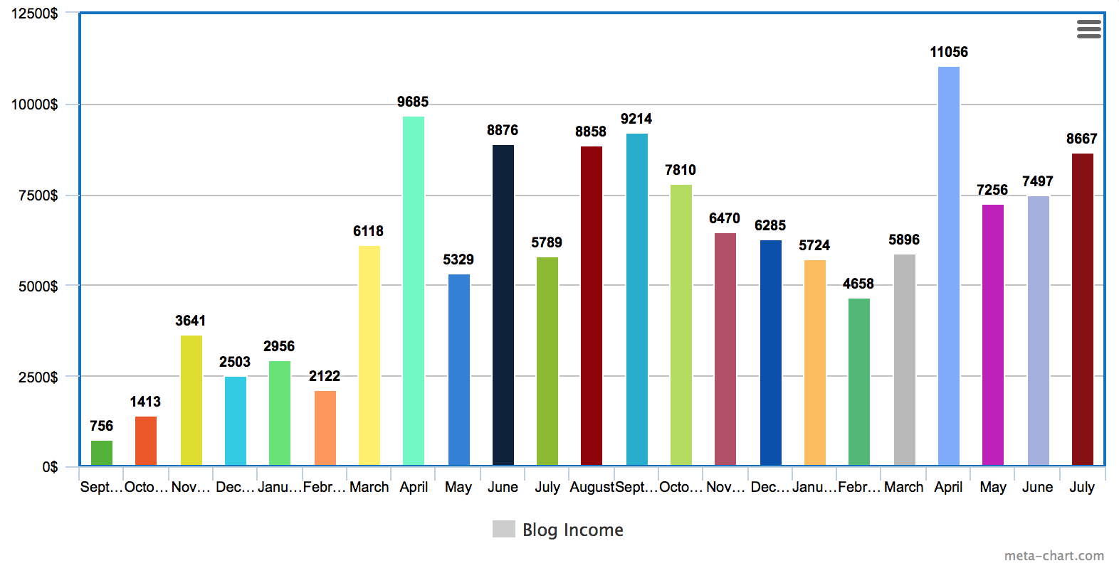 Blog Income Chart