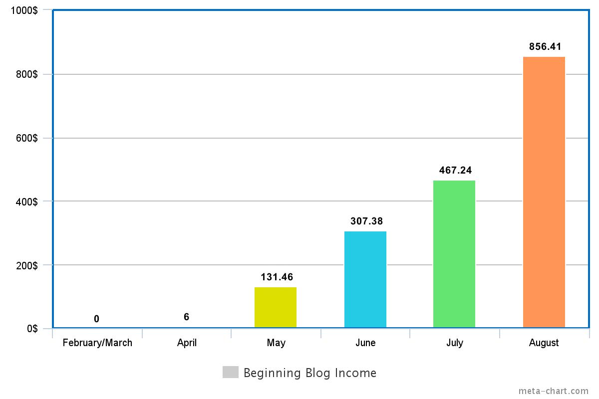 Beginning Blog Income