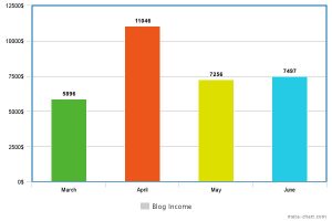 March - June Blog Income