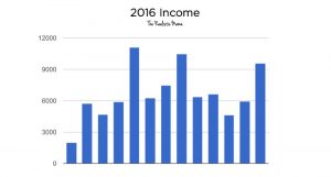 2016 Blogging Income - The Realistic Mama